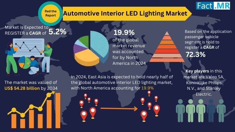 El tamaño del mercado de iluminación LED interior automotriz se estima que alcanzará los US $ 54.28 mil millones a una tasa compuesta anual de 5.2% para 2034